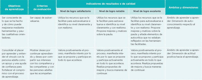 Fuentes: Decreto 119/2015, de 23 de junio, de ordenación de las enseñanzas de la educación primaria. Orden ENS/164/2016, de 14 de junio, por la que se determinan el procedimiento y los documentos y requisitos formales del proceso de evaluación en la educación primaria. Documentos de despliegue de las competencias. Programació d’una unidad didàctica, elaborado por la red de competencias, y facilitado por el Ateneu XTEC, en el marco de la formación <em>El currículum a l’escola i a l’aula”/</p>
<p class=