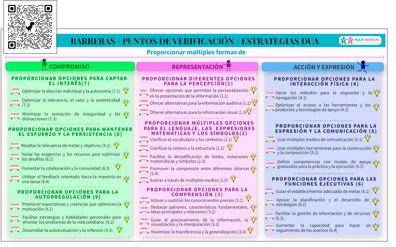 Imagen de la tabla donde aparecen los ítems de Barreras DUA junto con el enlace a través del código QR 