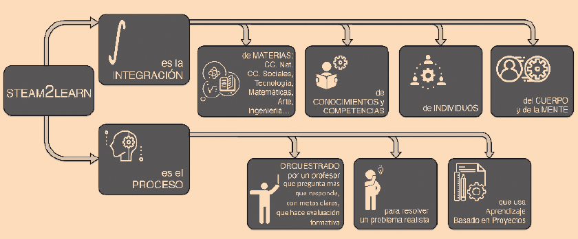 Cuadro 1. Modelo didáctico STEAM2Learn. Fuente: Elaboración propia