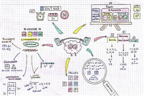 Pensar matemáticas con los mapas mentales: El poder del dibujo y la conversación para autorregularse   