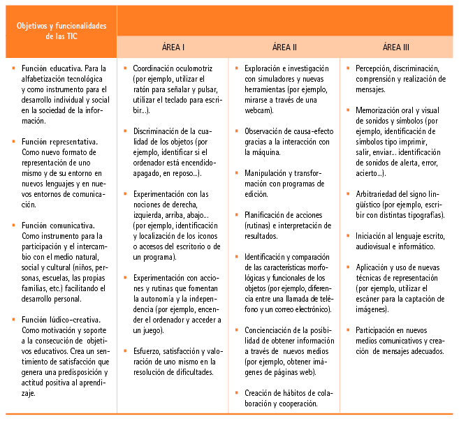 Objetivos y contenidos de las TIC