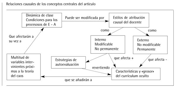 Relaciones causales de los conceptos centrales del artículo