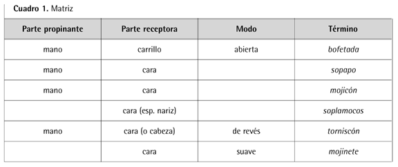 Cuadro 1. Matriz