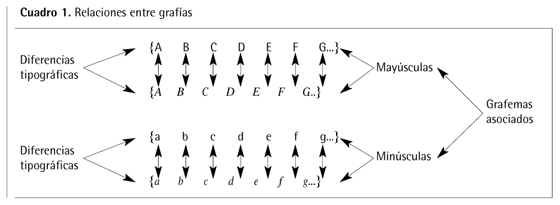 Cuadro 1. Relaciones entre grafías